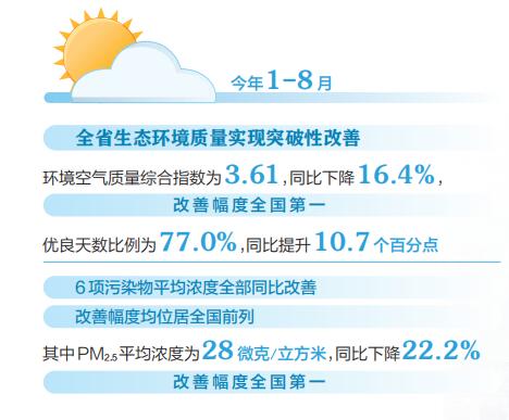 山西生態(tài)環(huán)境質(zhì)量持續(xù)改善，綠色發(fā)展邁出堅實步伐